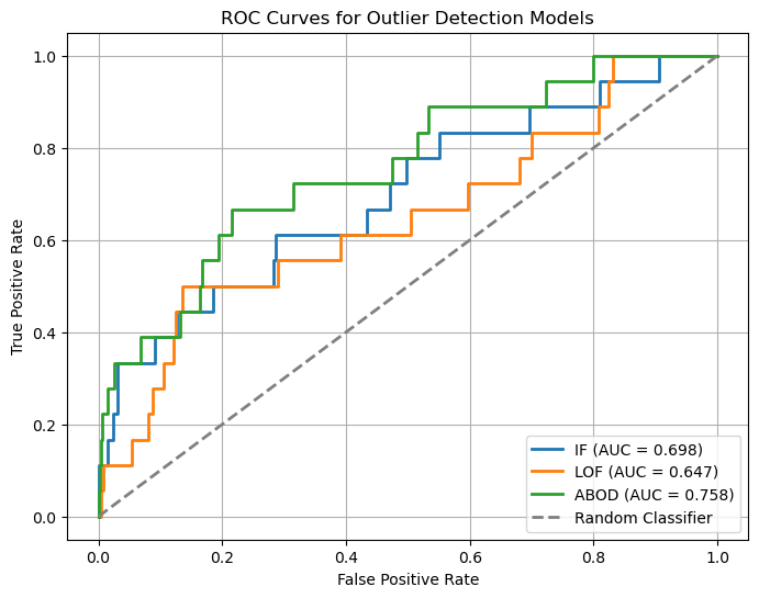 Hitting the limits of the initial setup